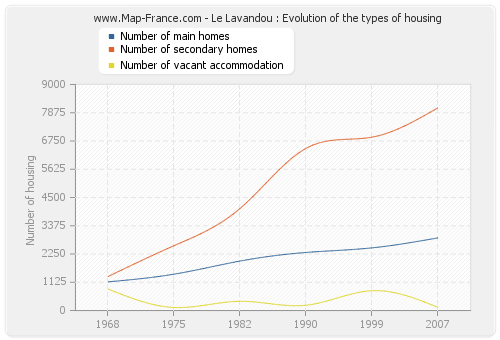 Le Lavandou : Evolution of the types of housing